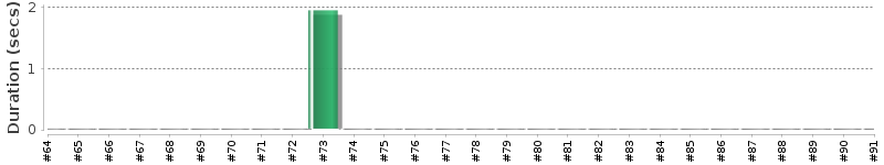 [Method Execution Trend Chart]