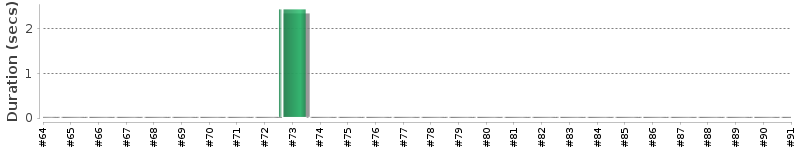 [Method Execution Trend Chart]