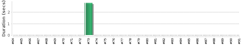 [Method Execution Trend Chart]