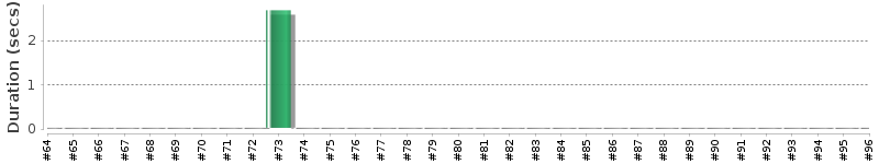 [Method Execution Trend Chart]