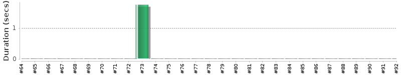 [Method Execution Trend Chart]