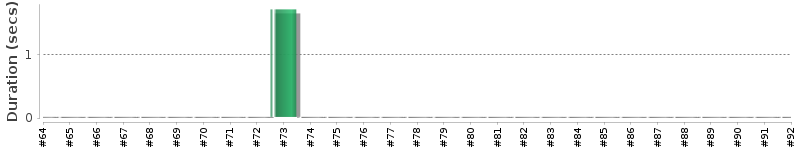 [Method Execution Trend Chart]