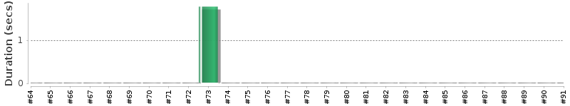 [Method Execution Trend Chart]
