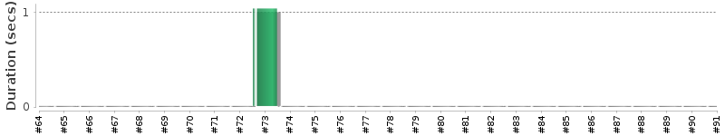 [Method Execution Trend Chart]