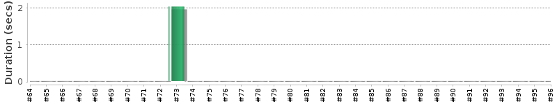 [Method Execution Trend Chart]
