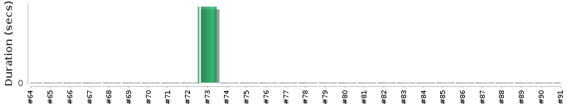 [Method Execution Trend Chart]