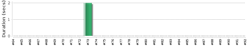 [Method Execution Trend Chart]
