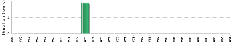 [Method Execution Trend Chart]