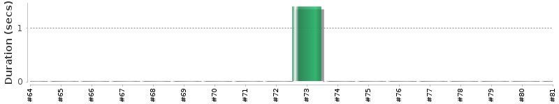 [Method Execution Trend Chart]