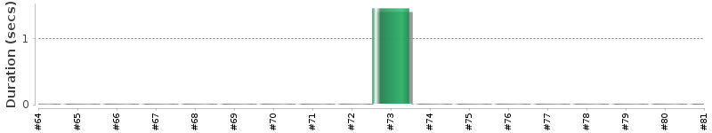 [Method Execution Trend Chart]