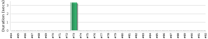 [Method Execution Trend Chart]