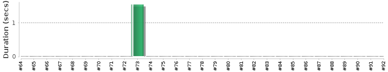 [Method Execution Trend Chart]