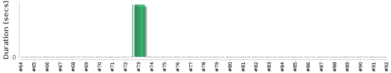 [Method Execution Trend Chart]