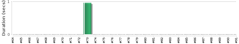 [Method Execution Trend Chart]