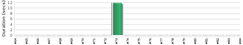 [Method Execution Trend Chart]