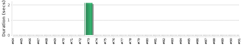 [Method Execution Trend Chart]