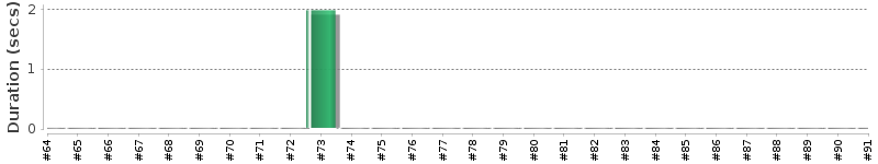 [Method Execution Trend Chart]