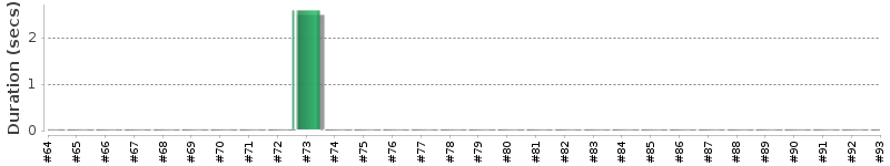 [Method Execution Trend Chart]