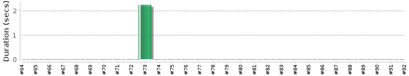 [Method Execution Trend Chart]