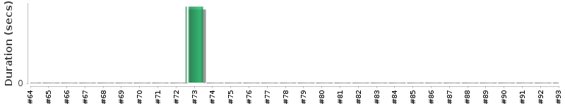 [Method Execution Trend Chart]