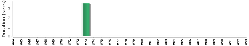 [Method Execution Trend Chart]