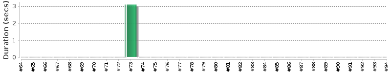 [Method Execution Trend Chart]
