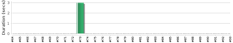 [Method Execution Trend Chart]