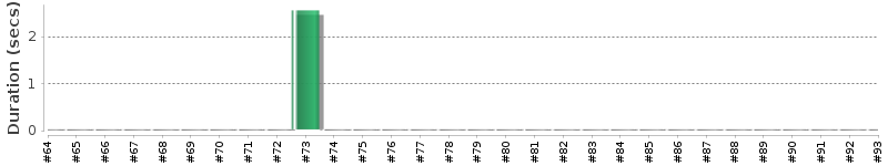 [Method Execution Trend Chart]