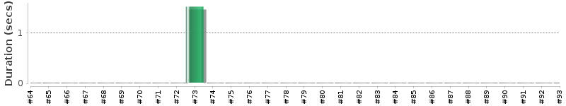 [Method Execution Trend Chart]
