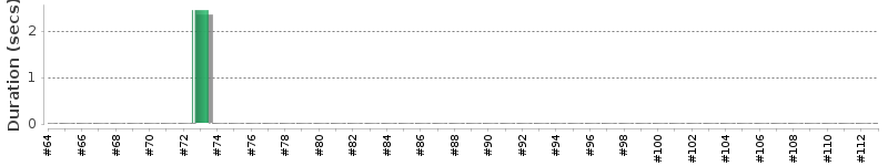 [Method Execution Trend Chart]