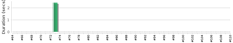 [Method Execution Trend Chart]