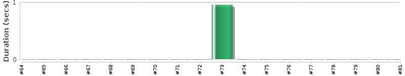 [Method Execution Trend Chart]