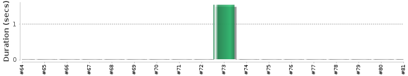 [Method Execution Trend Chart]