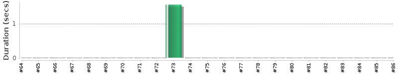 [Method Execution Trend Chart]
