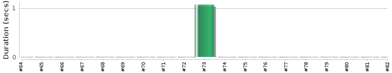 [Method Execution Trend Chart]