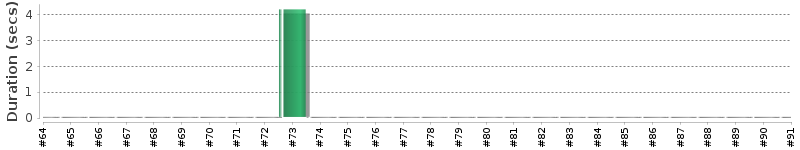 [Method Execution Trend Chart]