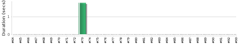 [Method Execution Trend Chart]