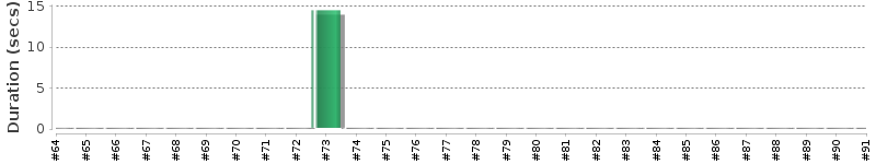 [Method Execution Trend Chart]