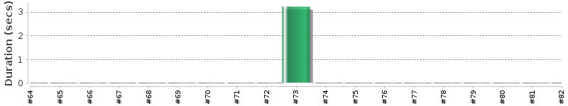 [Method Execution Trend Chart]