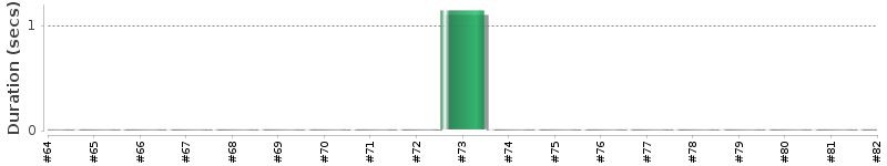 [Method Execution Trend Chart]