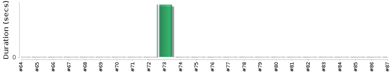 [Method Execution Trend Chart]