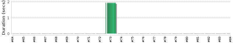 [Method Execution Trend Chart]