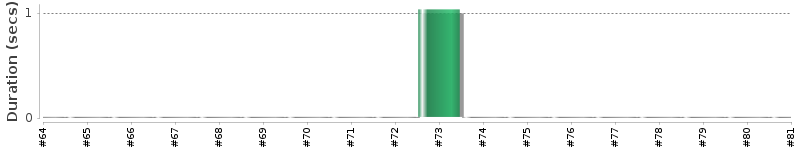 [Method Execution Trend Chart]