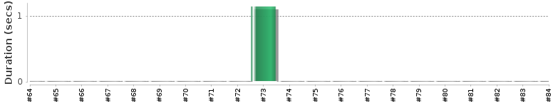 [Method Execution Trend Chart]