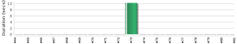 [Method Execution Trend Chart]