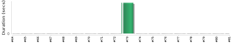 [Method Execution Trend Chart]