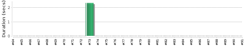 [Method Execution Trend Chart]