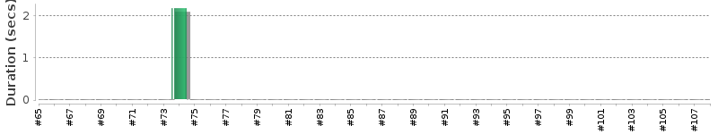 [Method Execution Trend Chart]