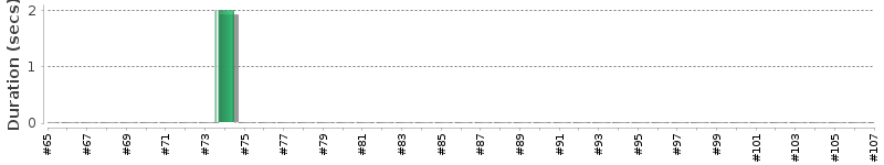 [Method Execution Trend Chart]