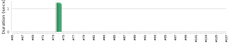 [Method Execution Trend Chart]